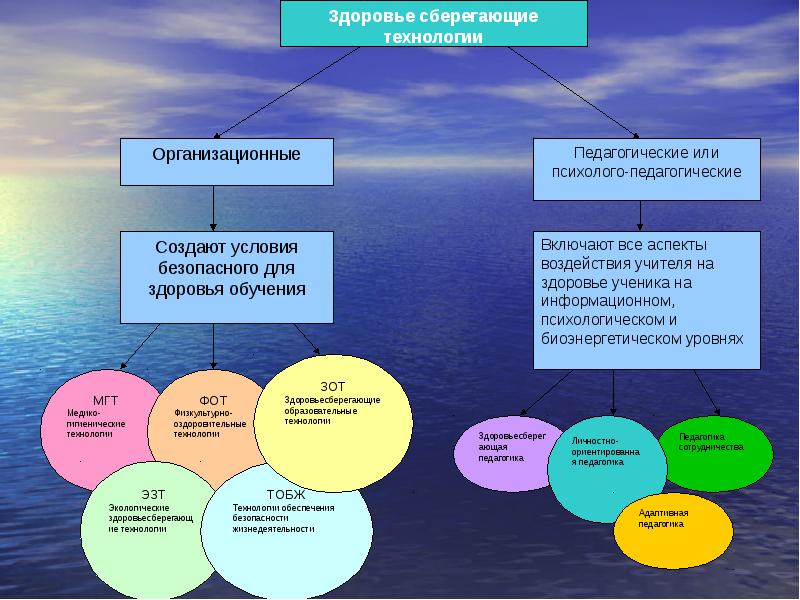 Новые технологии сбережения здоровья. Аспекты здоровьесберегающих технологий. Какие могут быть экологов сберегающие технологии.