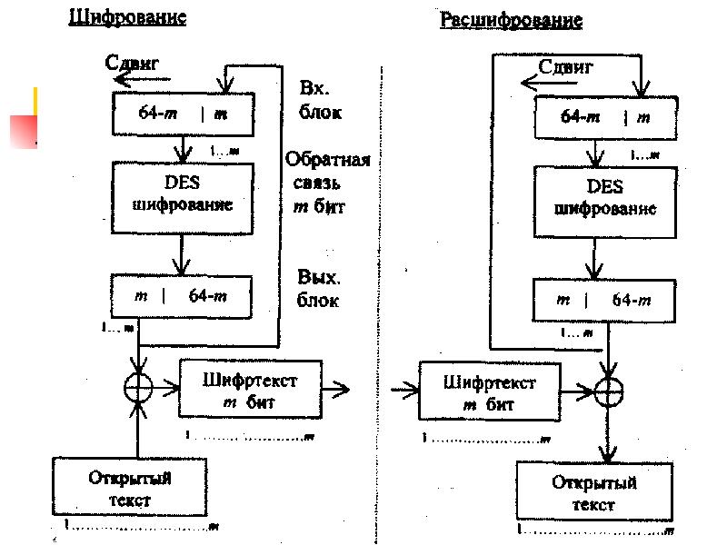 Блочный шифр схема