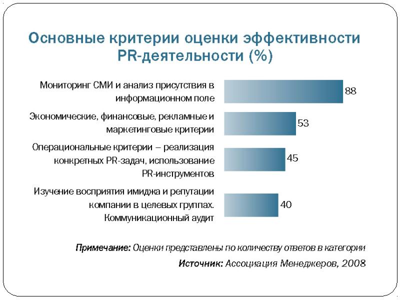 Эффективность сми