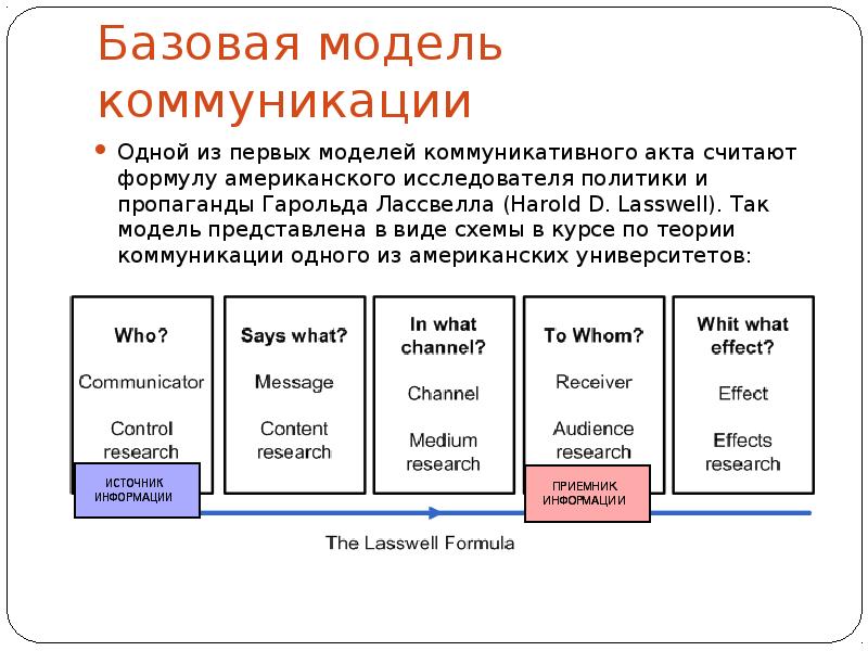 Схема акта коммуникации