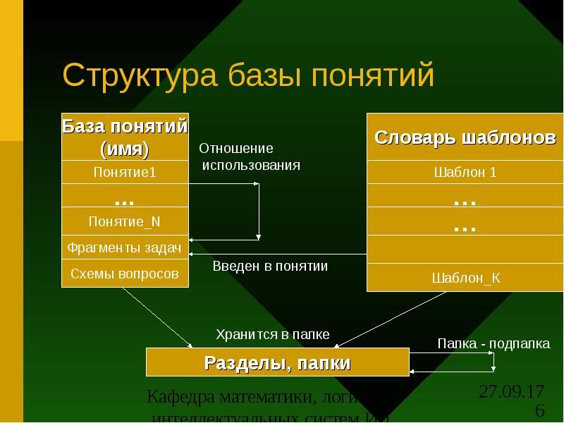 Состав базы знаний. 1. Понятие базы. Структура базы знаний пример разделы. База я концепции. Системил УК.