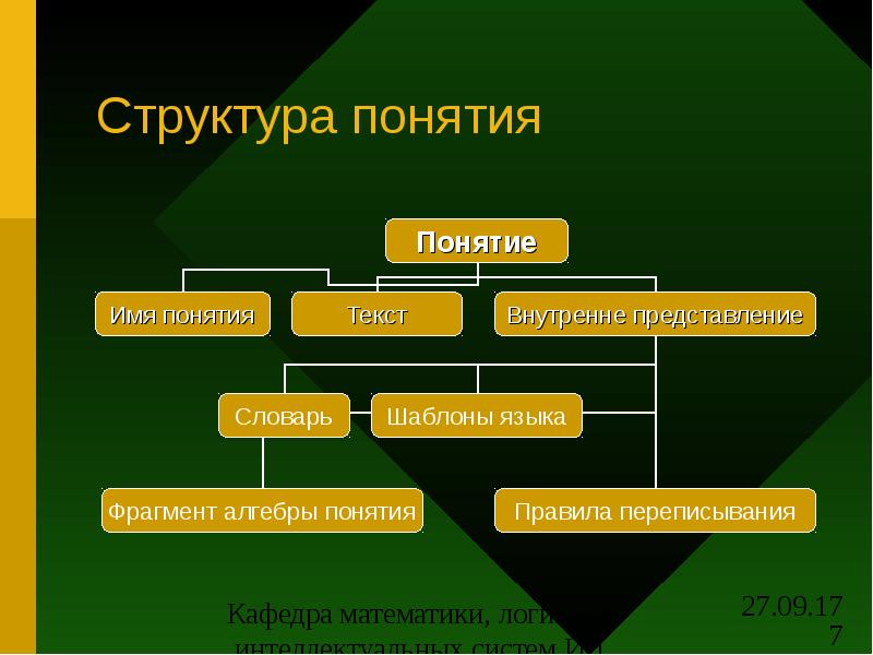 Понятие структура. Структура понятия. Структура понятия состоит из. Структура понятия в логике. Структура понятия примеры.