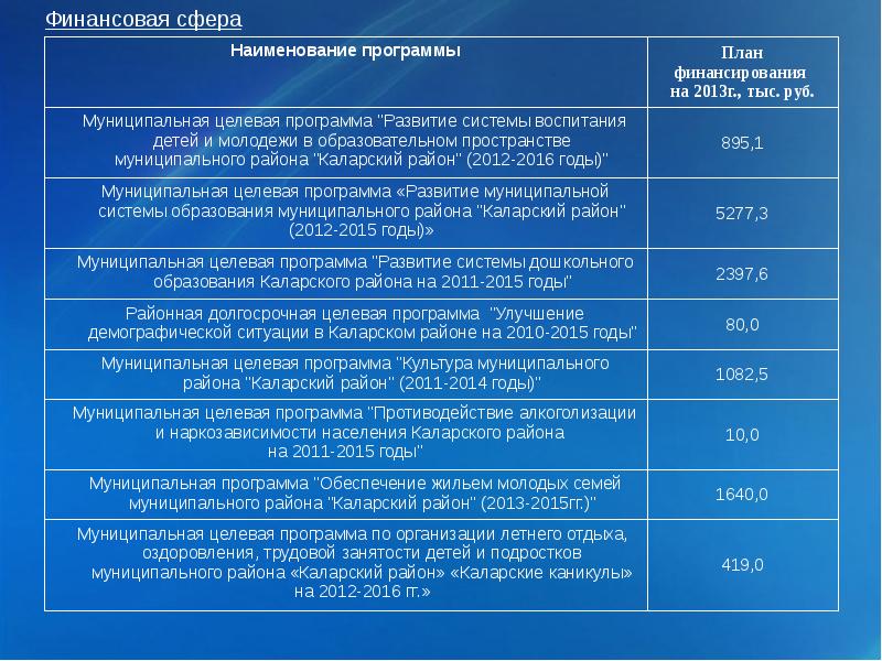 Сферы финансирования. Муниципальные целевые программы в социальной сфере. Паспорт муниципальной программы. Муниципальная целевая программа финансирование. Наименование программы.