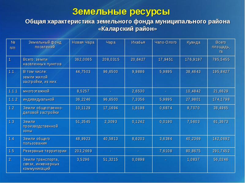 Ресурсные характеристики. Характеристика земельных ресурсов. Основные характеристики земельных ресурсов. Краткая характеристика земельных ресурсов. Земельные ресурсы общая характеристика.