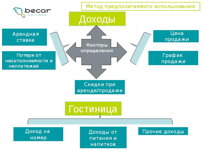 Предположите способ. Метод предполагаемого использования. Метод предполагаемого использования при оценке земельных участков. 