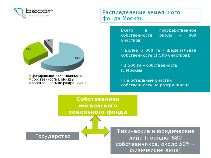 Земельный фонд это. Распределение земельного фонда. Земельный фонд Москвы. Фонды земельных участков. Распределение собственности.