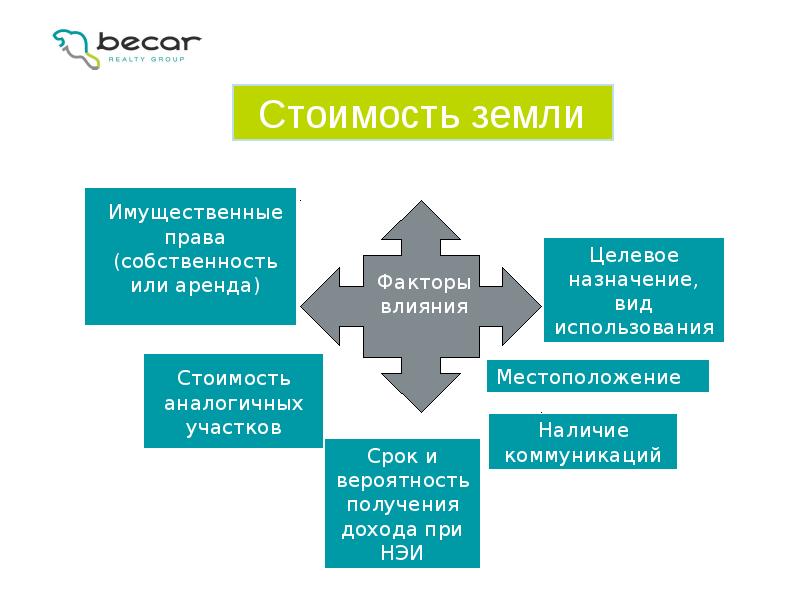 Виды стоимости. Виды стоимости земельного участка. Виды оценки стоимости земельного участка. Виды стоимости земли. Факторы влияющие на цену земли.