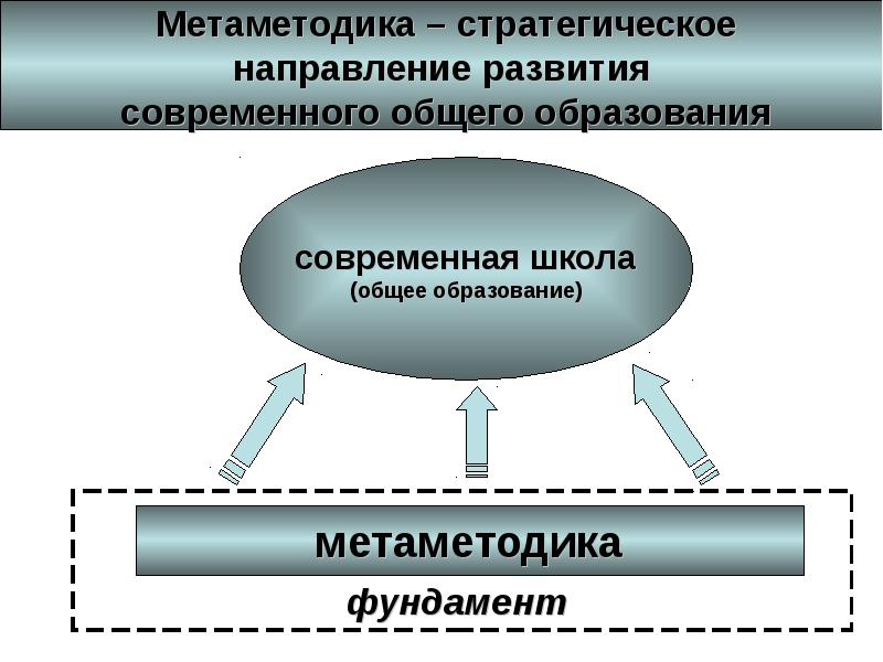 Направление стратегии развития образования. Стратегические направления развития. В каких направлениях развивается современное производство. Метаметодика что это. Метаметодик компетентлик.