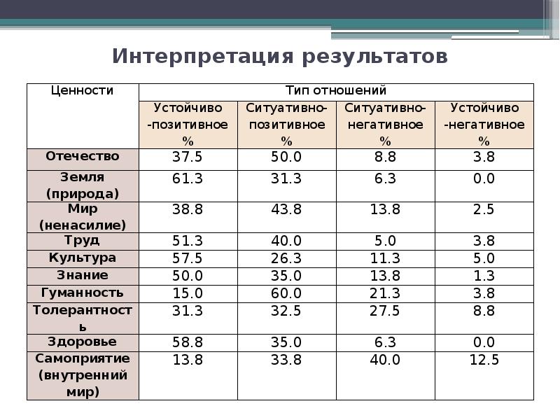 Интерпретация результатов