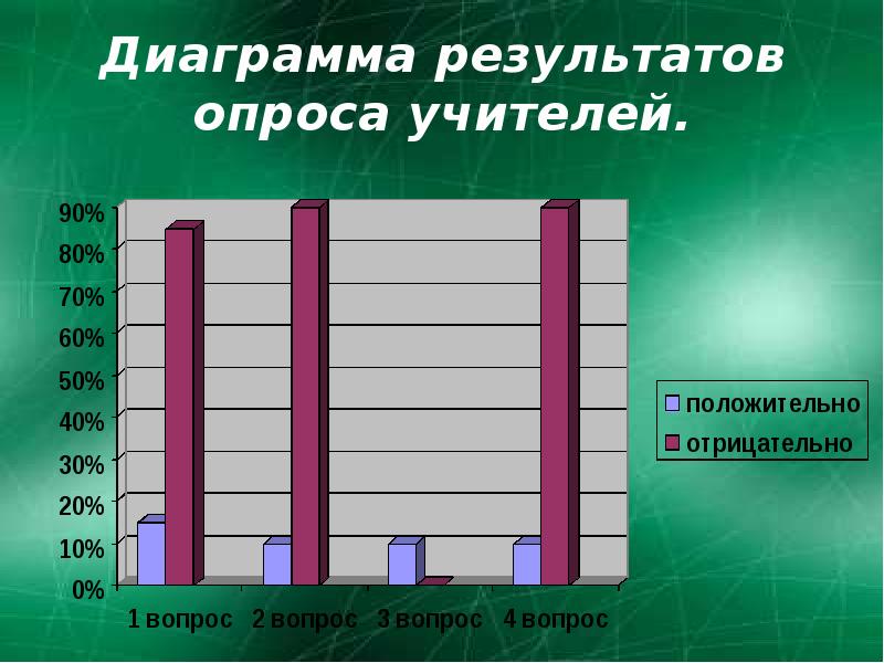 Диаграмма для опроса