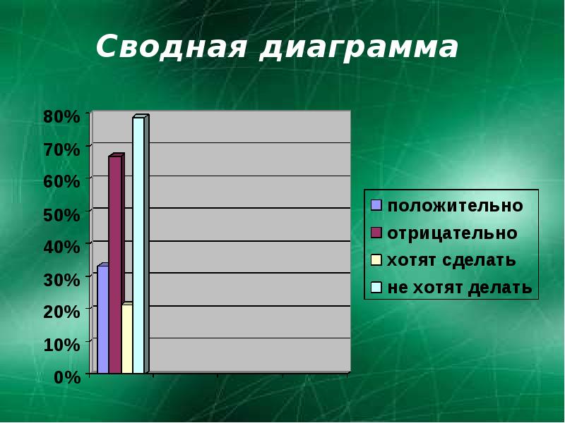 Сводная диаграмма. Сводные графики. Сводные гистограммы. Диаграмма отрицательные и положительный.