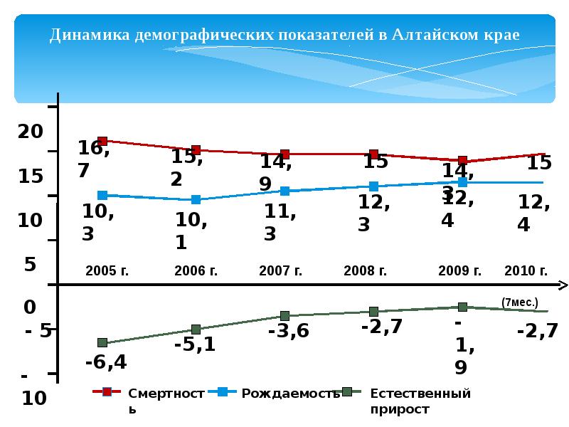 Алтайский край естественный прирост