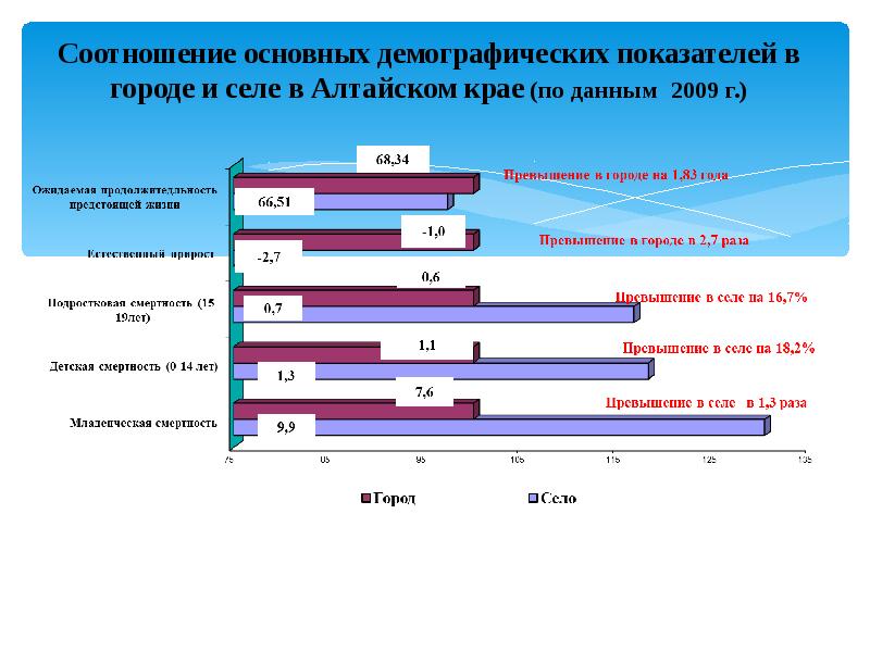 Край статистика. Основные санитарно-демографические показатели. Демографическая ситуация в Алтайском крае. Демографические показатели здоровья. Показатели здоровья населения формулы.