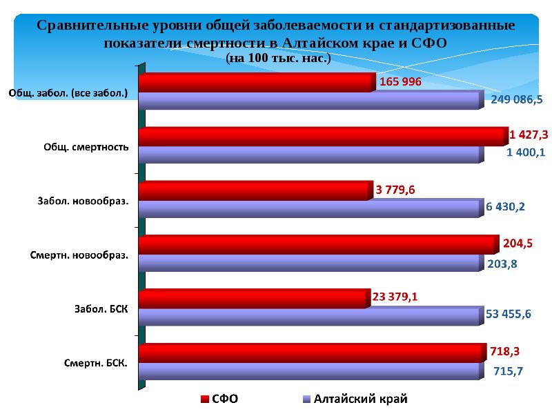 Сравнительный уровень. Заболеваемость в Алтайском крае. Статистика заболеваний в Алтайском крае. Коэффициент смертности в Алтайском крае. Статистика по здоровью в Алтайском крае.