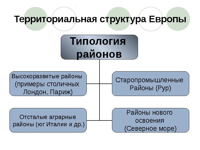 Европа структура. Территориальная структура хозяйства Италии. Старопромышленные районы Италии. Территориальная структура экономики Италии. Отсталые Аграрные районы.