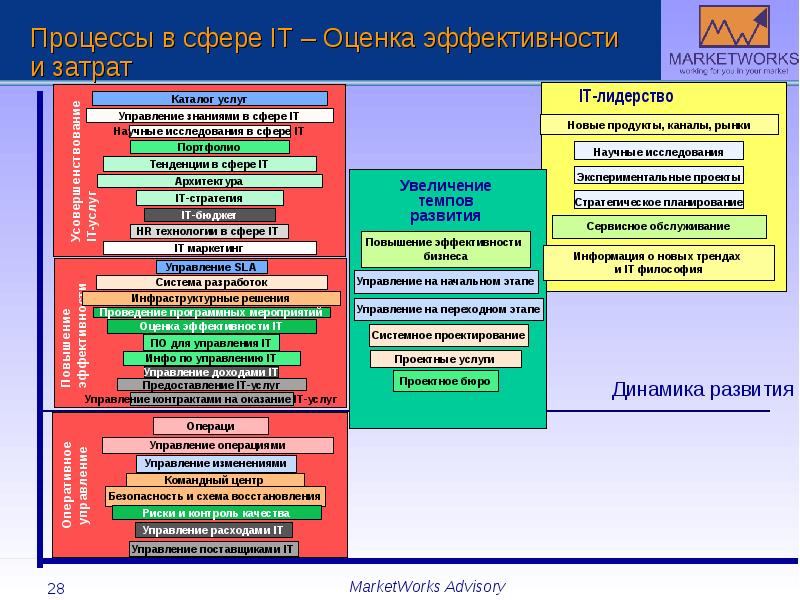 Сфера оценка. Системное проектирование. Архитектура сферы обслуживания. Модель оценки сферы. Структура управления каналами и продуктами.