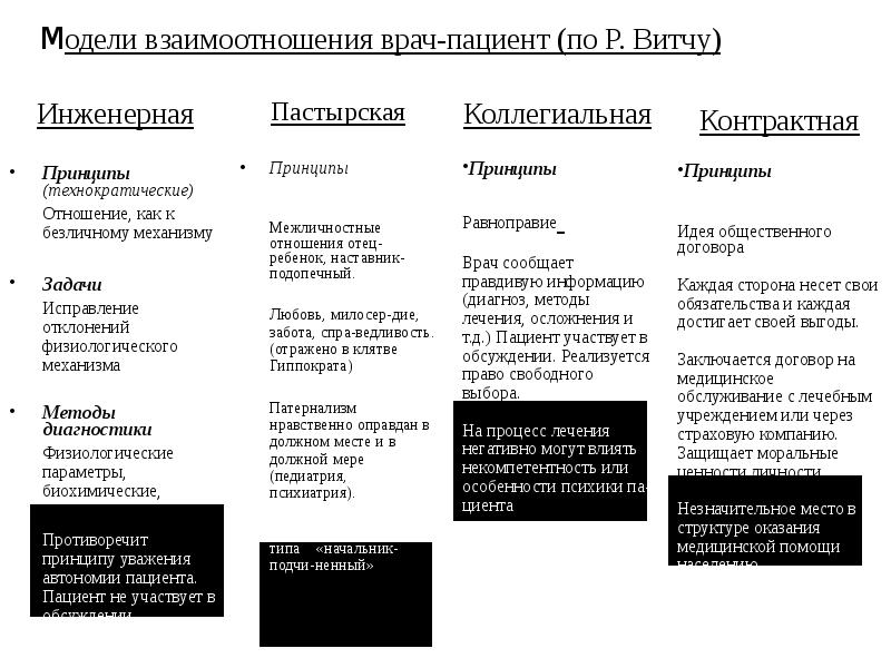 Схема взаимодействия врача и пациента