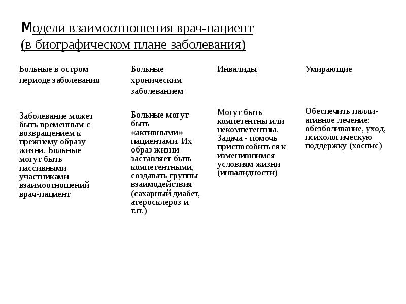 Модели взаимодействия врача и пациента презентация