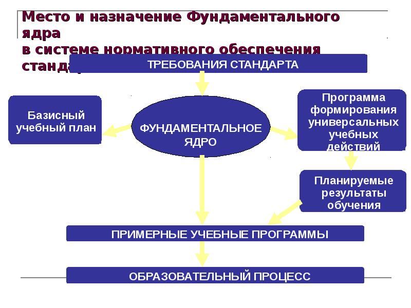 Ядро в образовательной программе. Что является ядром нового стандарта ФГОС. Фундаментальное ядро содержания общего образования виды УУД. Фундаментальное ядро Назначение определяющее знание. Единое создание общего образования