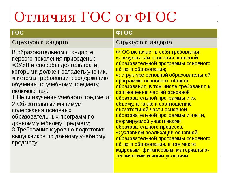 Отличие фгос. Отличие ФГОС от гос. Основные отличия ФГОС от гос первого поколения. Перечислите основные отличия гос и ФГОС.. Назовите отличия ФГОС от гос..