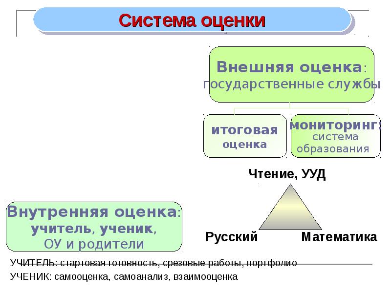 Внешняя оценка программ. Внешняя оценка. Внешняя оценка себя. Внешняя и внутренняя оценка. Портфолио это внутренняя оценка или внешняя.