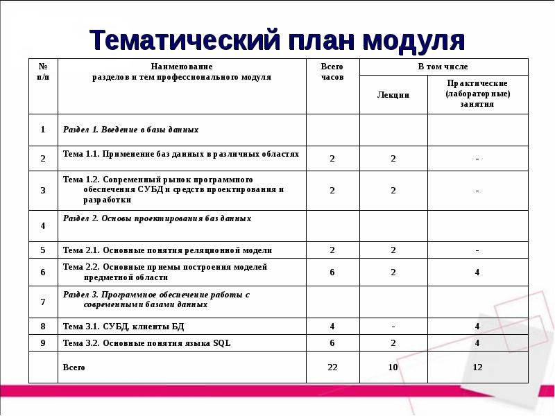 План модуля. План тематического модуля. Наименование профессионального модуля. Код и Наименование профессионального модуля. Тематический план постов.