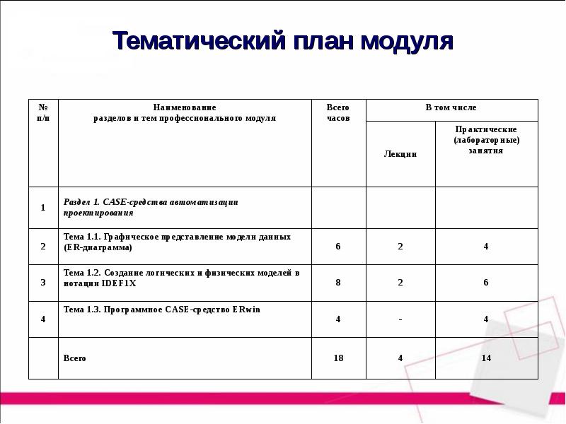 Модуль планирования. Наименование профессионального модуля. План модуля. План по модулю.