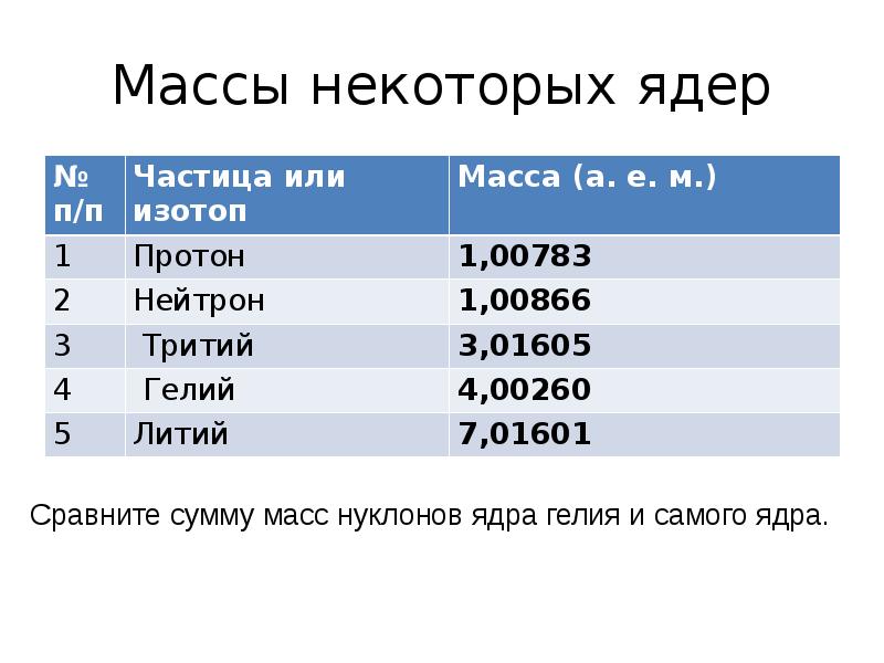 Масса некоторой. Масса и атомный вес некоторых частиц. Масса и некоторый вес некоторых частиц. Масса некоторых ядер. Энергия связи некоторых ядер.