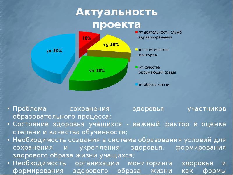 Актуальность проекта по зож