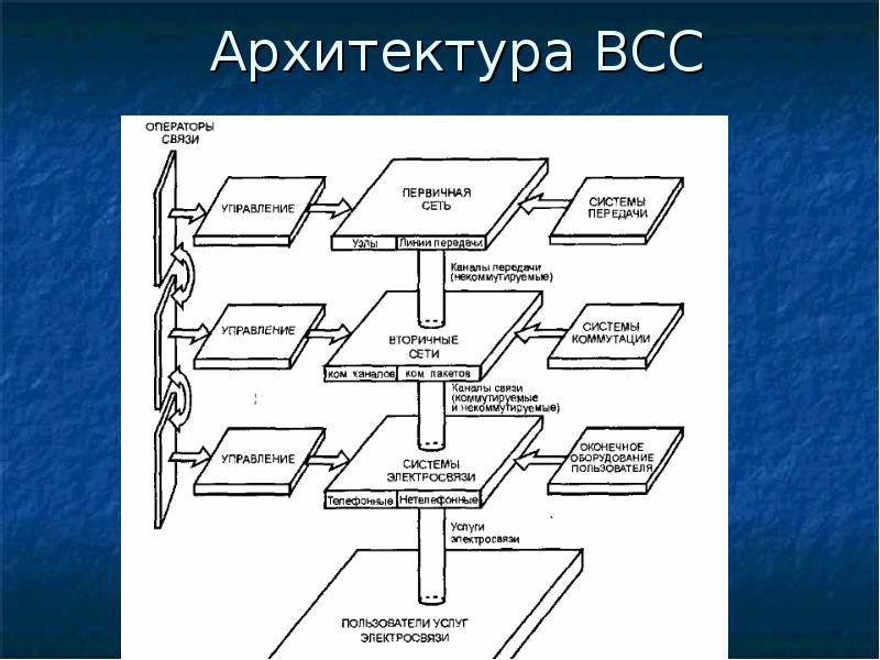 Первичная связь. Архитектура взаимоувязанной сети связи. Структура ВСС. Архитектура управления взаимоувязанной сети связи ВСС. Вторичные сети ВСС.