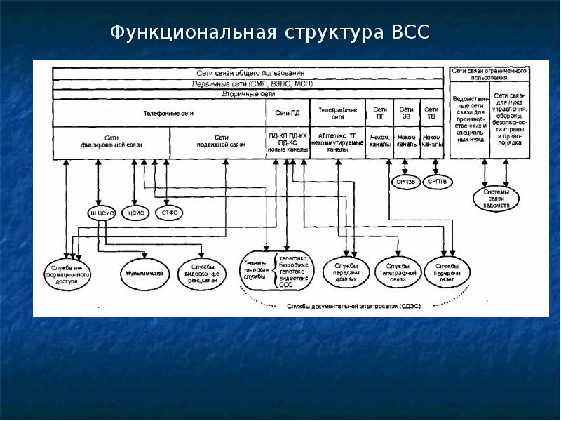 Сети связи разделы проекта