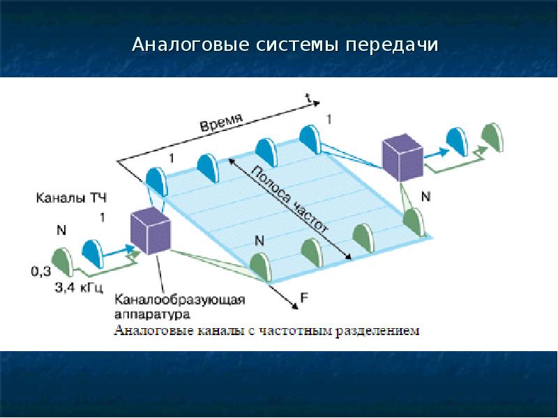 Двоичный канал связи. Аналоговые системы передачи. Аналоговая система. Аналоговые системы передачи информации это. Аналоговые и цифровые каналы связи.