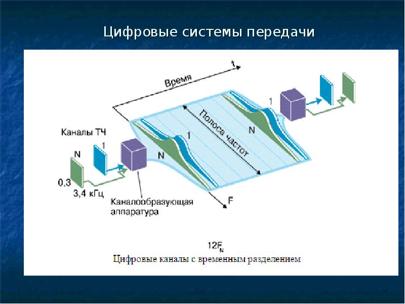 Система передачи изображения. Цифровые системы передачи. Цифровая система. Цифровые и аналоговые системы передачи данных.. Модель цифровой системы передачи данных.