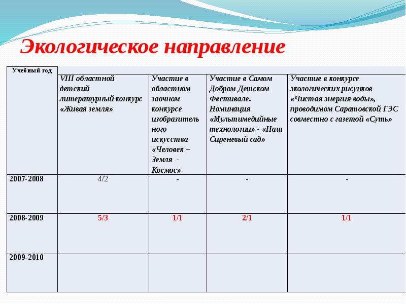 Схема анализа воспитательной. Экологическое направление воспитательной работы.