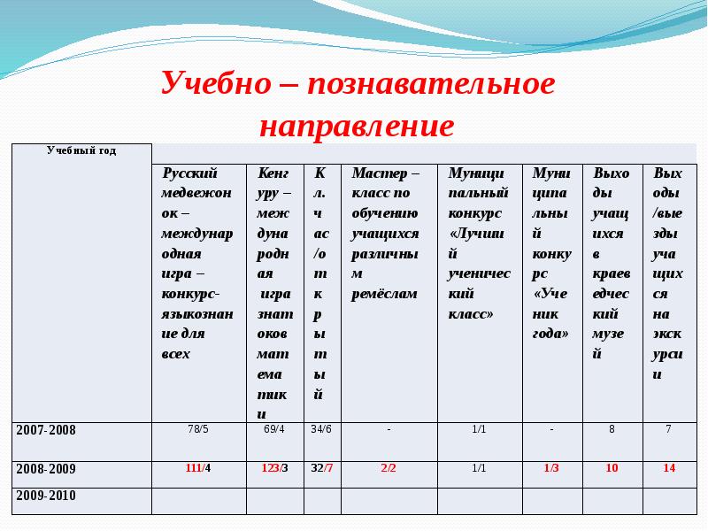 Познавательное направление. Учебно-познавательное направление. Направление познавательное, воспитательное,. План по учебно познавательному направлению. Познавательное направление в начальной школе.