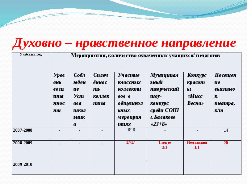 Проекты духовно нравственной направленности