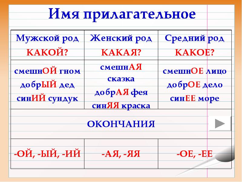 Мужской род русский язык 3 класс. Род имен прилагательных таблица. Род имен прилагательных правило. Род имениприлагательных. Имя прилагательное род.