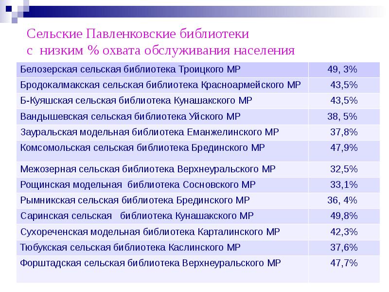 Отчеты сельских библиотек. Охват библиотечным обслуживанием. Процент охвата библиотечным обслуживанием. Охват населения библиотечным. План библиотечного обслуживания населения.