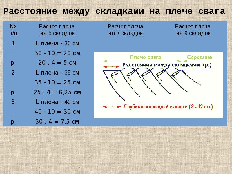 Толщина складок. Расчет складок на шторах. Шторы как рассчитать ширину со складками.