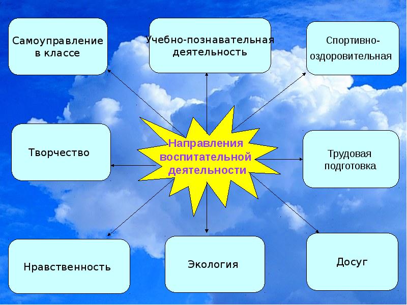 Творчество и нравственность. Экологическое самоуправление. Мои спортивно оздоровительные успехи 2 класс.