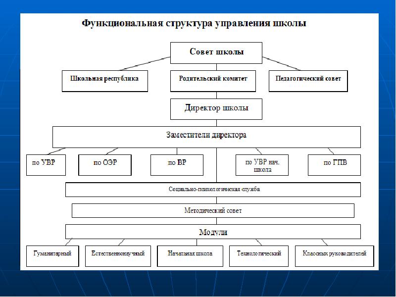 Структура управления в школе в виде схемы