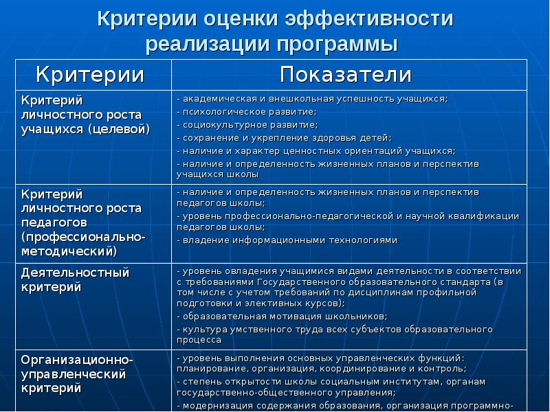 Реализованная программа. Критерии оценки эффективности программы. Показатель оценки реализации программы развития школы. Критерии и показатели реализации программы. Критерии оценки программы развития школы.