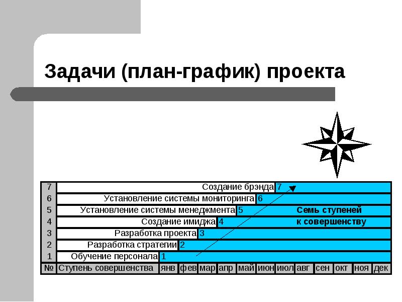 Расписание проекта может быть создано только после разработки