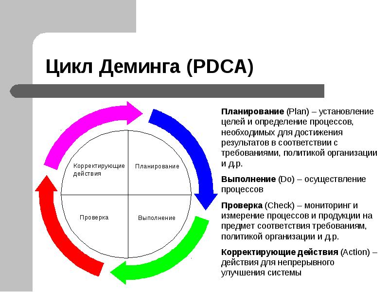 Цикл деминга презентация