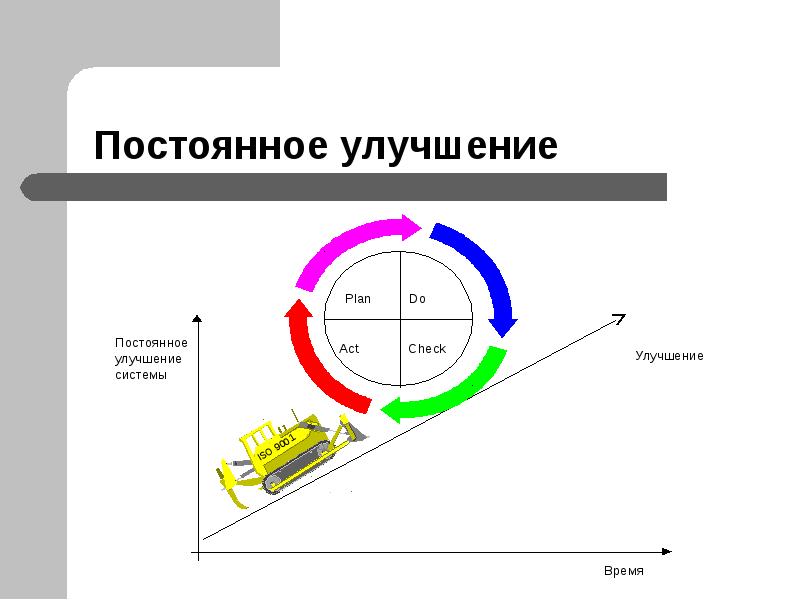 Принцип постоянного улучшения