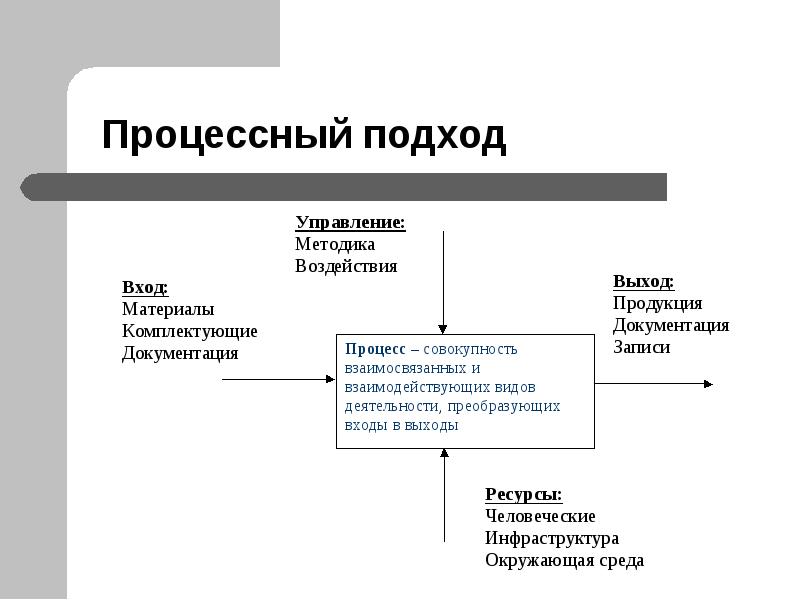 Схема вход выход в менеджменте