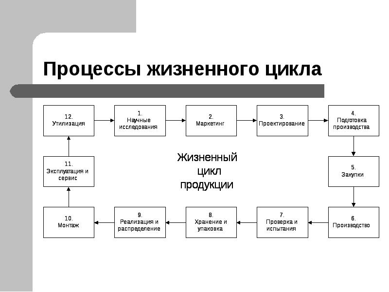 Концепция жизненного цикла. Жизненный цикл процесса. Этапы жизненного цикла бизнес процесса. Процесс жизненного цикла продукции блок схема. Схема процессов, этапы жизненного цикла.