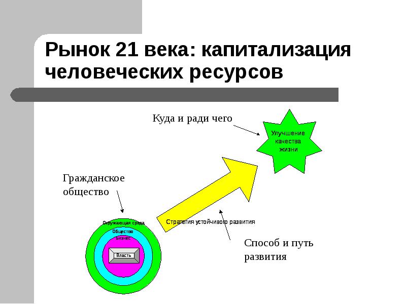 Общество рынок ресурсов. Улучшение качества человеческих ресурсов. рынок 21 век. капитализация человеческого потенциала это картинки. проект гражданин 21 века рынок.