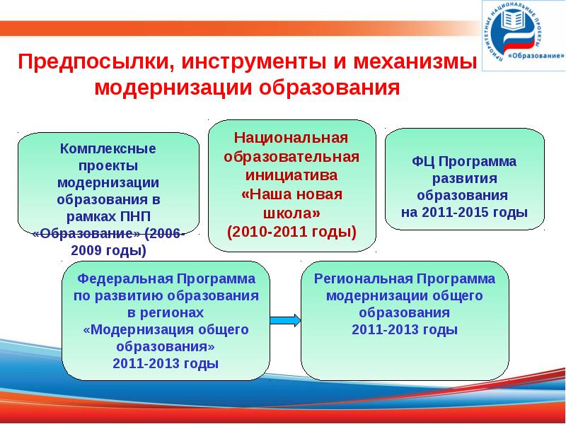 Модернизация образования