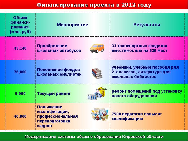 Финансирование проектов образования. Уровень образования в Кировской области. Финансирование проекта презентация. I форум социальных партнёров системы образования Кировской области.